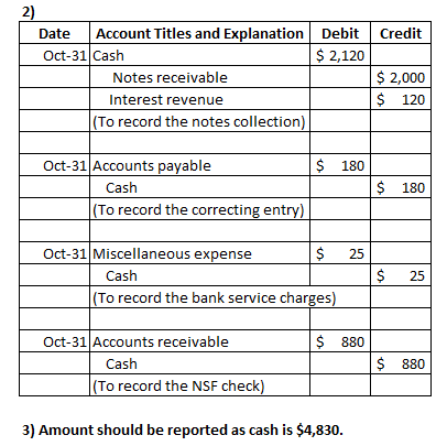 Credit Debit $ 2,120 Date Account Titles and Explanation Oct-31 Cash Notes receivable Interest revenue (To record the notes c