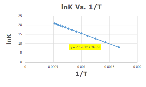 InK Vs. 1/T Ink у = -11201x + 26.79 0.0005 0.0015 0.002 0.001 1/T
