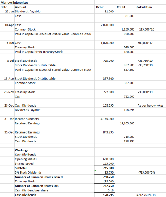 Credit Calculation Morrow Enterprises Date Account 22-Jan Dividends Payable Cash Debit 81,000 81,000 2,070,000 10-Apr Cash Co