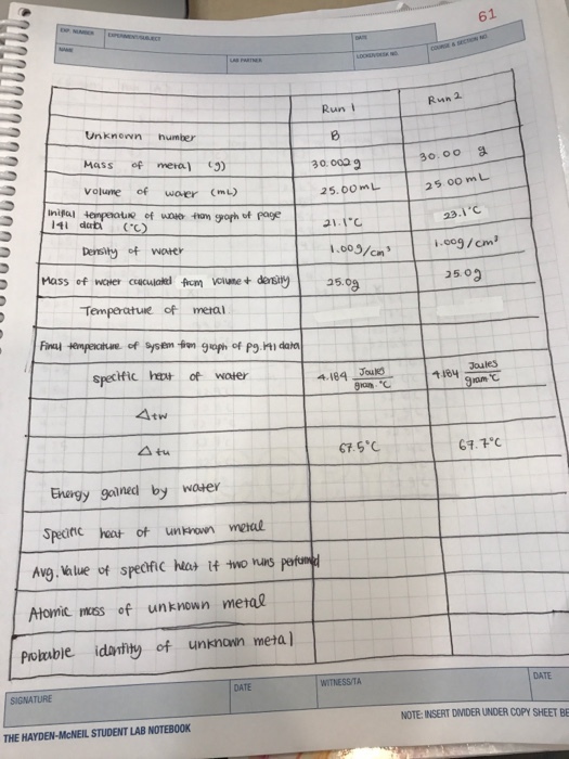 61 Run l 8 30.000 g Run 2 Unknown humber Mass of mera 3 volume of woer (mt) 30.00 얹 25.00 m L 23.iC 25.00mL Ini 141 dcrti (℃) Density of water 003/1009/Cm Temperatue o meral 4.184 Joul Jaules gonC Atw 67.5C Euaigy gained by waser Specitic heot of un rown neal Avg .№lue of specfic hla+ if two nas Perun Atomic mss of unknown metal Pozable idanity of uniknown meta ) SIGNATURE DATE WITNESS/TA DATE THE HAYDEN-McNEIL STUDENT LAB NOTEBOOK NOTE:INSERT DVIDER UNDER COPY SHEET BR