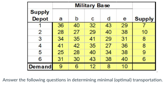 Military Base Supply Depot a bd Supply 36 40 32 43 29 2 3 4 34 35 41 29 31 41 42 35 27 36 5 25 28 40 34389 31 30 43 38 40 28 27 29 40 3810 8 6 6 Demand9 Answer the following questions in determining minimal (optimal) transportation.