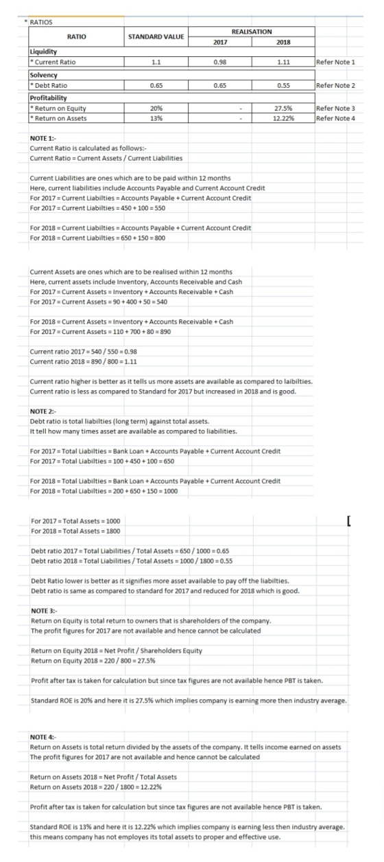 * RATIOS REALISATION RATIO STANDARD VALUE 2017 2018 Liquidity * Current Ratio Refer Note 1 1.11 1.1 0.98 Solvency * Debt Rati