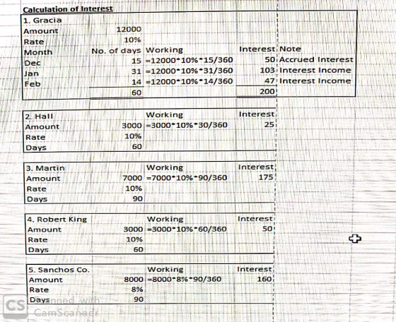 10% Calculation of Interest 1. Gracia Amount 12000 Rate Month No. of days Working Dec 15 =12000-10%-15/360 Jan 31 - 12000*10%