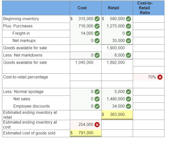 Cost Retail Cost-to- Retail Ratio $ $ Beginning inventory Plus: Purchases Freight-in Net markups Goods available for sale Les