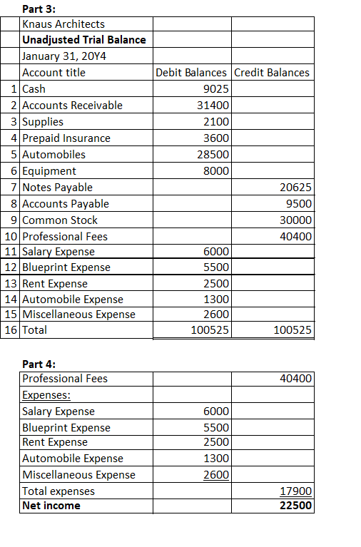 Part 3: Knaus Architects Unadjusted Trial Balance January 31, 2014 Account title 1 Cash 2 Accounts Receivable 3 Supplies 4 Pr
