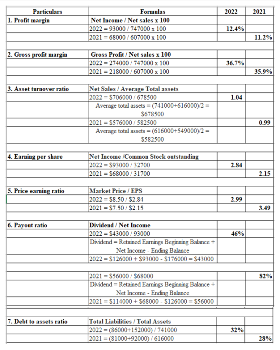 2022 2021 Particulars 1. Profit margin Formulas Net Income / Net sales x 100 2022 = 93000 / 747000 x 100 2021 = 68000 / 60700