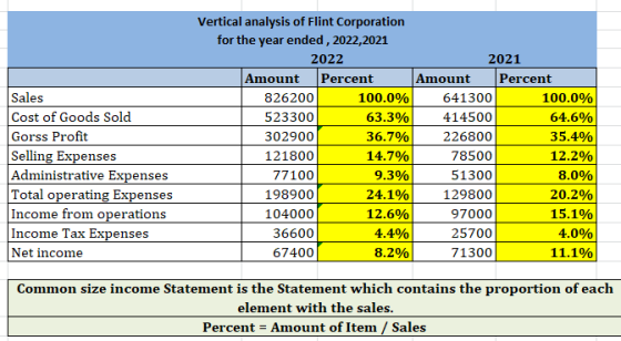 Vertical analysis of Flint Corporation for the year ended , 2022,2021 2022 2021 Amount Percent Amount Percent Sales Cost of G