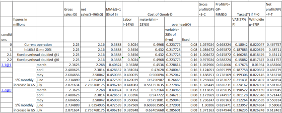 figures in millions g=3%P conditi ons 0 Current operation 1 I=16%S &m= 20% 2.1 fixed overhead doubled @1 2.2 fixed overhead d