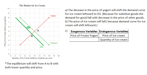The Market for Ice Cream 10 a) The decease in the price of yogurt will shift the demand curve for ice cream leftward to D2. (Because for substitue goods the demand for good fall with decrease in the price of other goods. b) The price of ice cream will fall because demand curve for ice cream will shift leftward.) Supply 10 c)Exogenous Variables Endogenous Variables 5- Price of Frozen Yogurt Price of Ice cream 4 Quantity of lce cream DcmEmd D2 (2 0 246 8 12 14 16 18 20 Quantity of Ice Cream (millions of gallons per year) The equilibrium will shift from A to B with both lower quantity and price.