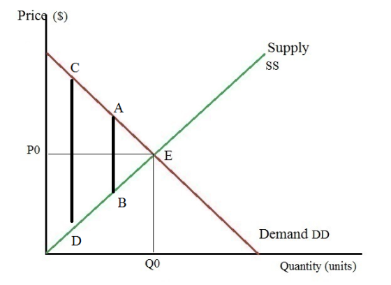 Pricq () Supply SS T Demand DD Quantity (units)