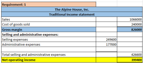 Requirement: 1 The Alpine House, Inc. Traditional Income statement Sales Cost of goods sold Gross margin Selling and administ