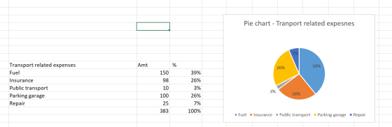 Pie chart - Tranport related expesnes 7% Transport related expenses Amt 39% 26% Fuel 150 39% Insurance 98 26% Public transpor