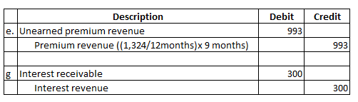 Credit Description e. Unearned premium revenue Premium revenue (1,324/12months)x 9 months) Debit 993 993 300 Interest receiva