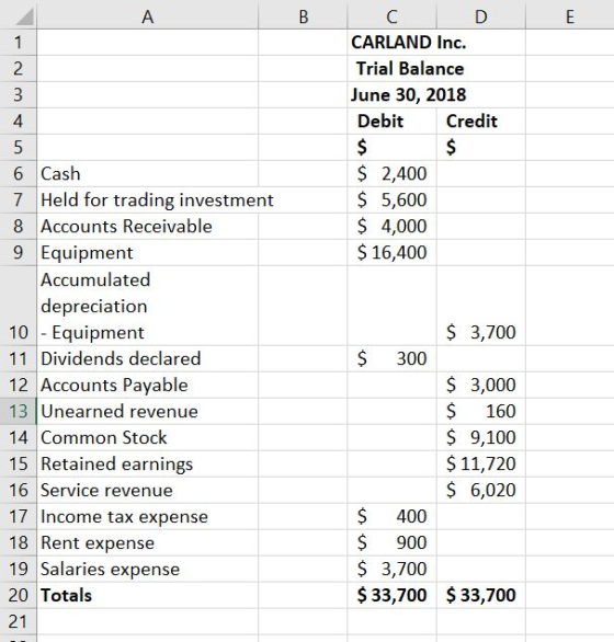 CARLAND Inc. Trial Balance June 30, 2018 Debit 4 Credit 6 Cash 7 Held for trading investment 8 Accounts Receivable $ 2,400 S 5,600 S 4,000 $16,400 Equipment Accumulated depreciation 10- Equipment 11 Dividends declared 12 Accounts Payable 13 (Unearned revenue 14 Common Stock 15 Retained earnings 16 Service revenue 17 Income tax expense 18 Rent expense 19 Salaries expense 20 Total:s 21 3,700 $ 300 3,000 $ 160 $ 9,100 $11,720 S 6,020 S 400 $ 900 S 3,700 $ 33,700 33,700