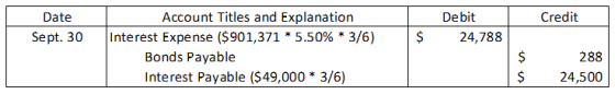 Credit Date Sept. 30 Debit 24,788 $ $ Account Titles and Explanation Interest Expense ($901,371 * 5.50% * 3/6) Bonds Payable