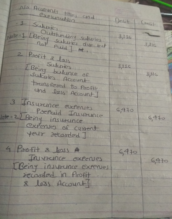 Debit Credit 3316 Alo Accounts titles and explcncution 3 Saksies Outstanding scaluries Note-1 [Being sukurts due but not Puid