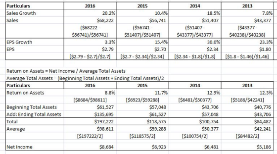 Particulars 2016 2015 2014 2013 Sales Growth 20.2% 10.4% 18.5% 7.8% Sales $68,222 $56,741 $51,407 $43,377 ($68222- $56741)/$5
