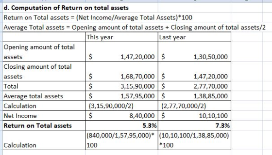 d. Computation of Return on total assets Return on Total assets = (Net Income/Average Total Assets)* 100 Average Total assets