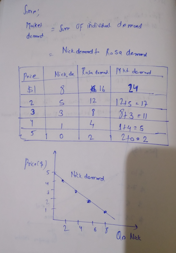 Sine, Market à Sum of individual demand dermard - Price Nick demord to Rosa desord Mick de Rosa derrad | Mkt demand te 16 24