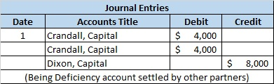 Journal Entries Date Accounts Title Debit Credit 1 Crandall, Capital $ 4,000 Crandall, Capital $ 4,000 Dixon, Capital $ 8,000