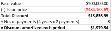 Face value (-) Issue price Total Discount = No. of payments (4 years x 2 payments) = Discount amortized each period $500,000.