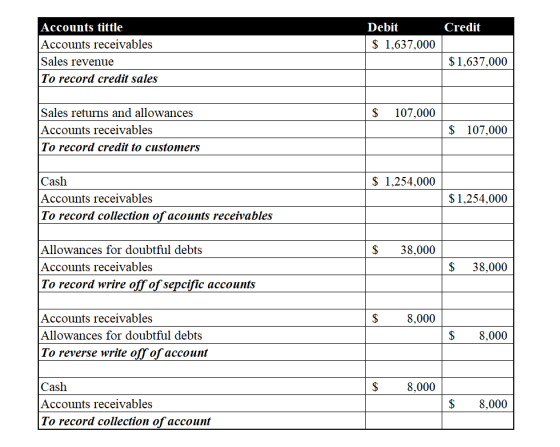 Credit Debit $ 1,637,000 Accounts tittle Accounts receivables Sales revenue To record credit sales $1,637,000 $ 107,000 Sales