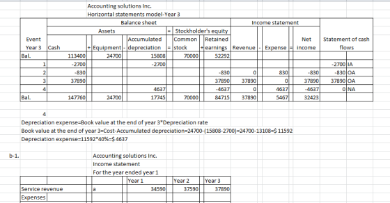 Event Year 3 Bal. Statement of cash flows Cash Accounting solutions Inc. Horizontal statements model-Year 3 Balance sheet Inc