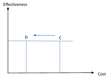 Effectiveness Cost