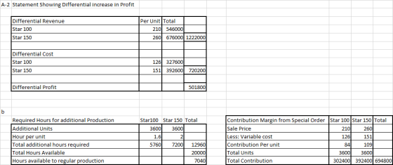 A-2 Statement Showing Differential increase in Profit Differential Revenue Star 100 Star 150 Per UnitTotal 210 546000 260 676