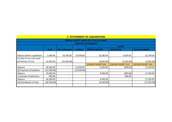 1- STATEMENT OF LIQUIDATION William Gerloff, Joshua Chu, Courney Jewett Statement of Liquidaton Capital Joshua Chu Cash Non c