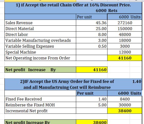 1) if Accept the retail Chain Offer at 16% Discount Price. 6000 Rets Per unit 6000 Units Sales Revenue 45.36 272160 Direct Ma