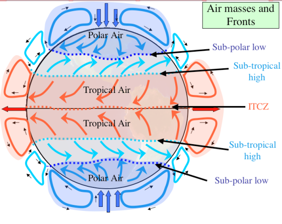 Air masses and Fronts Polar ir Sub-polar low Sub-tropical high Tropical Air ITCZ Tropical Air Sub-tropical high Polar Air Sub