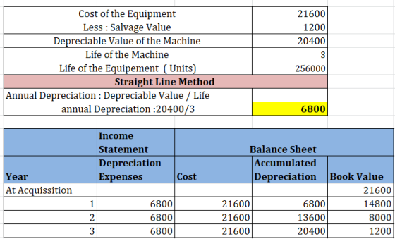 21600 1200 20400 Cost of the Equipment Less : Salvage Value Depreciable Value of the Machine Life of the Machine Life of the