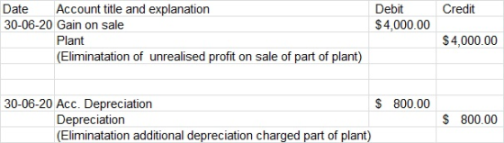 Credit Debit $4,000.00 Date Account title and explanation 30-06-20 Gain on sale Plant (Eliminatation of unrealised profit on