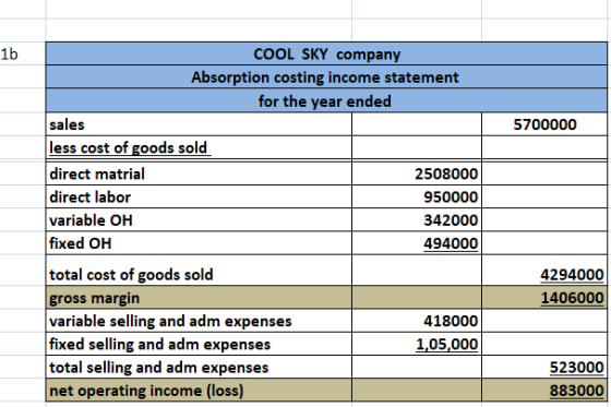1b 5700000 COOL SKY company Absorption costing income statement for the year ended sales less cost of goods sold direct matri
