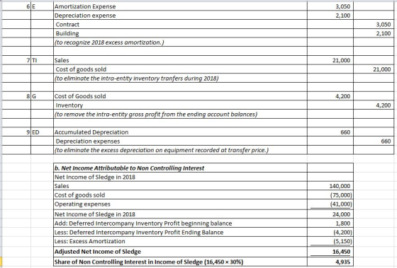 3,050 2,100 Amortization Expense Depreciation expense Contract Building (to recognize 2018 excess amortization.) 3,050 2,100