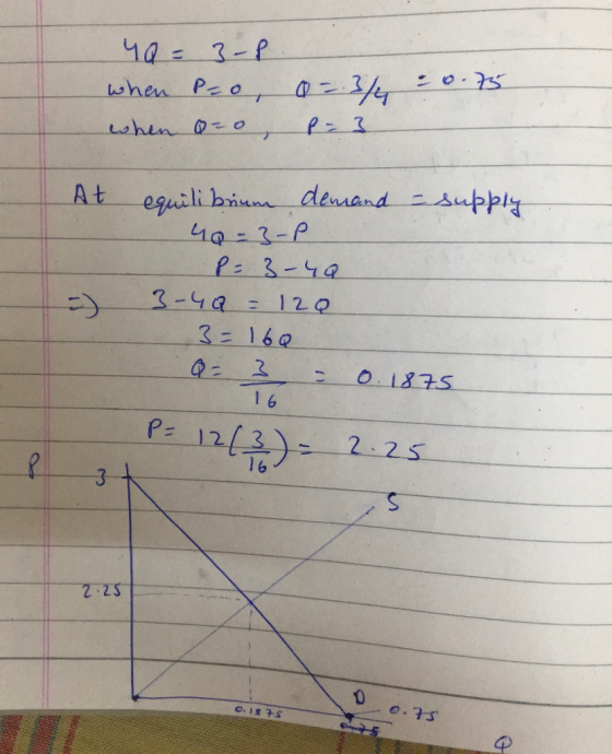 40=3-8 when Peo, 0-34 when 0-0 %3D ·75 %3D equili brium denmand -supply 4Q=3-P P= 3-4Q At 3-49=120 :-) 3=16Q 0.1875 E 12(3)-2