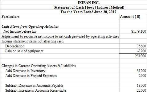 IKIBAN INC. Statement of Cash Flows (Indirect Method) For the Years Ended June 30, 2017 Particulars Amount ( $) Cash Flows fr