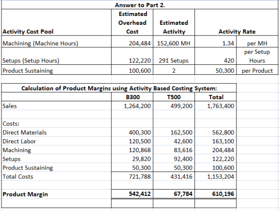 Answer to Part 2. Estimated Overhead Estimated Cost Activity 204,484 152,600 MH Activity Rate Activity Cost Pool Machining Ma