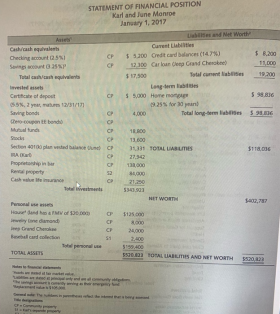 STATEMENT OF FINANCIAL POSITION Karl and June Monroe January 1, 2017 Liabilities and Net Worth? Assets Current Liabilities Ca