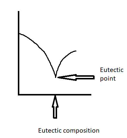 Eutectic point Eutectic composition