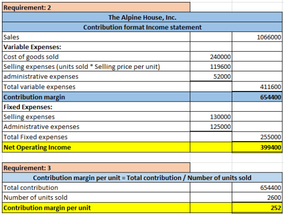 1066000 Requirement: 2 The Alpine House, Inc. Contribution format Income statement Sales Variable Expenses: Cost of goods sol