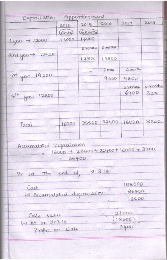 2017 2018. Depreciation Apportion ment 2014 2015 2016 (6mts 6 monthel 1 year → 32000 1 6000 16000 6 months 6 months and year=