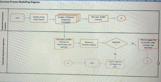 Business Process Modelling Diagram 3 copies oft Material Requisition One copy of MRF retained ) Review of Job Order Report Start 2 → tiles in a paper file by number after marking not approved received for Review of Approved No euthorization andInventory Repart approval A. 11.1 sent to inventory anagement team