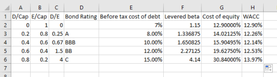7% ДА в с F G H 1 D/Cap E/Cap D/E Bond Rating Before tax cost of debt Levered beta Cost of equity WACC 2 0 1 0 1.15 12.90000%