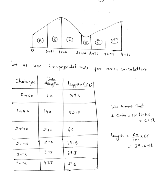 A (B C & (F 0+60 1+40 2+40 2+70 3+15 4 +35 let us use trapezoidal rule area calculation. links Chainage tength length. (ft 0+