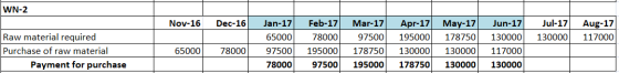 WN-2 Feb-17 Jul-17 Nov-16 Dec-16 Jan-17 Mar-17 Apr-17 Мay-17 Jun-17 Aug-17 Raw material required Purchase of raw material 130