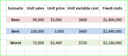 Scenario Unit sales Unit Price Unit variable cost Fixed costs Base 90,000 $3,000 $600 $1,800,000 108,000 3,600 $480 $1,440,00