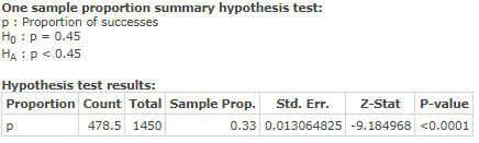 One sample proportion summary hypothesis test: P: Proportion of successes Ho : p = 0.45 HA:P < 0.45 Hypothesis test results: