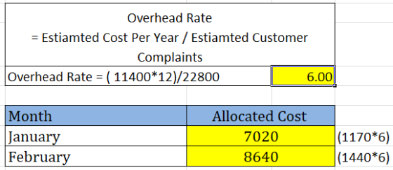 Overhead Rate = Estiamted Cost Per Year / Estiamted Customer Complaints Overhead Rate = ( 11400*12)/22800 6.00 Month January